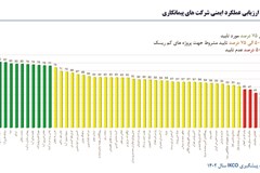 رتبه اول HSE تام در ايران‌خودرو